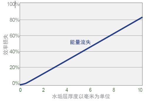 水垢对换热的影响.jpg